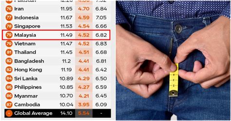 average malaysian penis size|Malaysian Men Ranked 9th On Survey Of Countries。